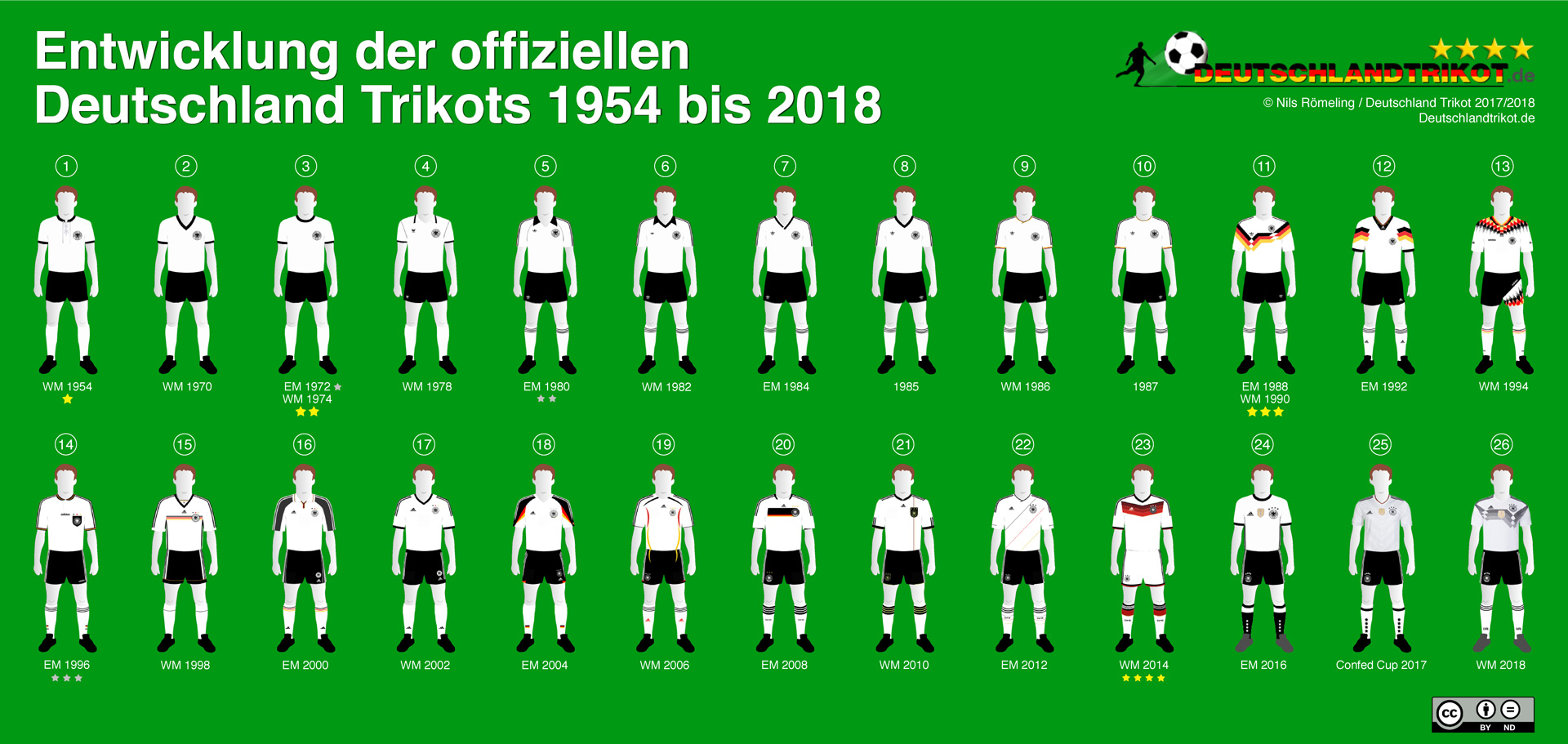 Der Wandel der Zeit - alle weißen Deutschland Trikots von 1954 bis 2018