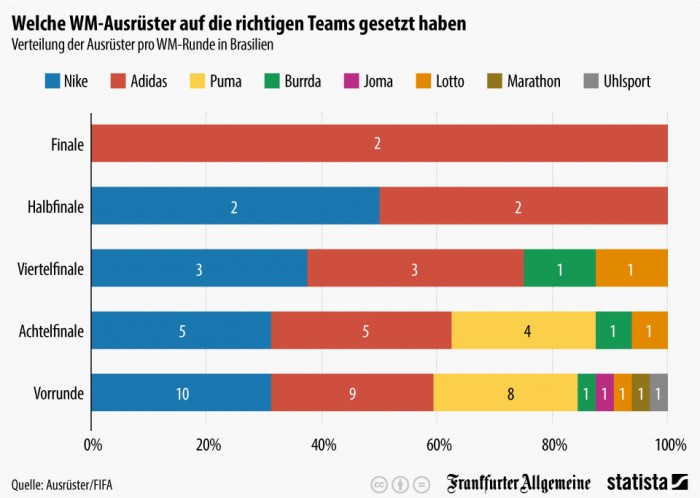 Verteilung_der_Ausruester_pro_WM_Runde_in_Brasilien