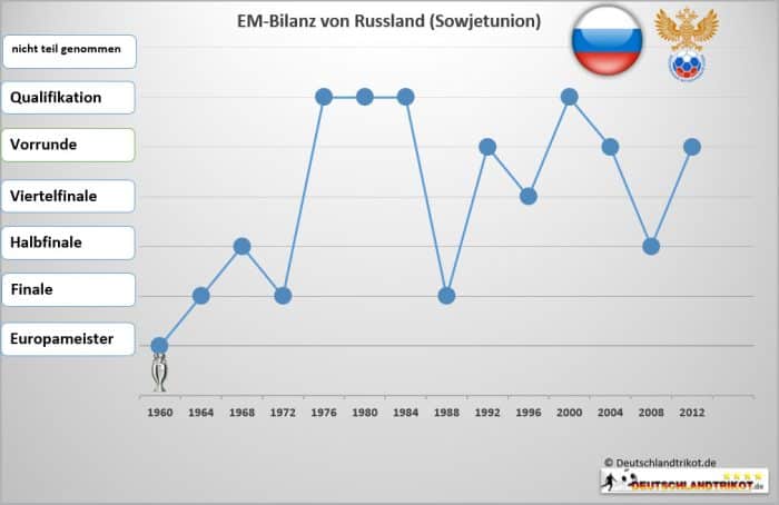 russland