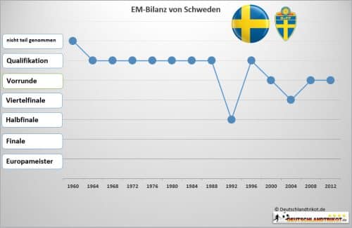 schweden