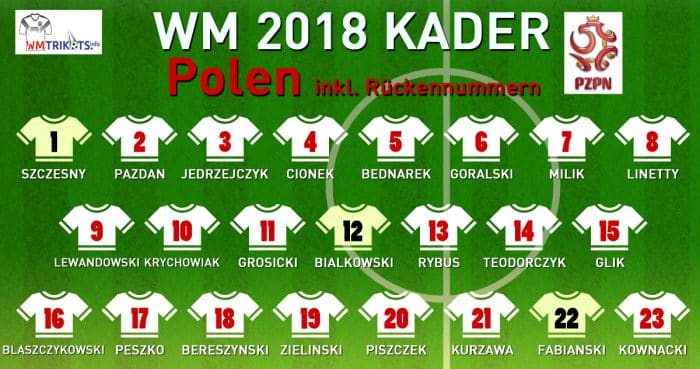 Das ist Polens WM Kader mit allen Rückennummern 2018.