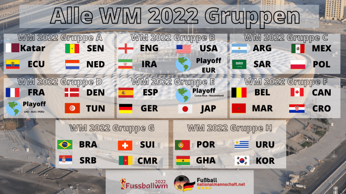 Alle WM Gruppen der FIFA Fußball WM 2022 in Katar