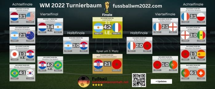 WM 2022 Turnierbaum mit allen Wm Ergebnissen