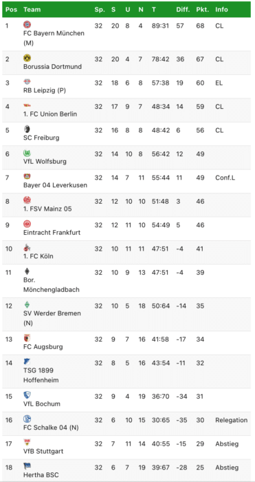 Die Bundesliga Tabelle vor dem 33.Spieltag