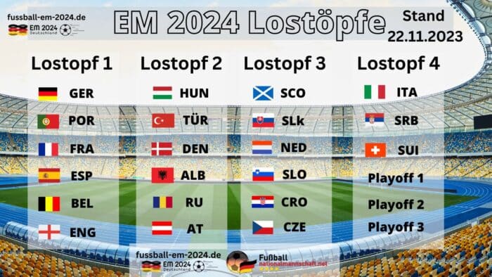 Die 4 EM 2024 Lostöpfe zur Endrundenauslosung