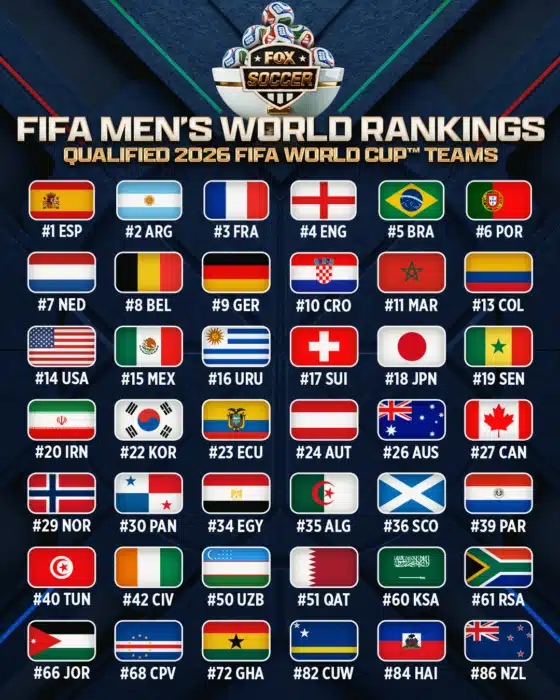WM Teilnehmer nach der FIFA Weltrangliste sortiert
