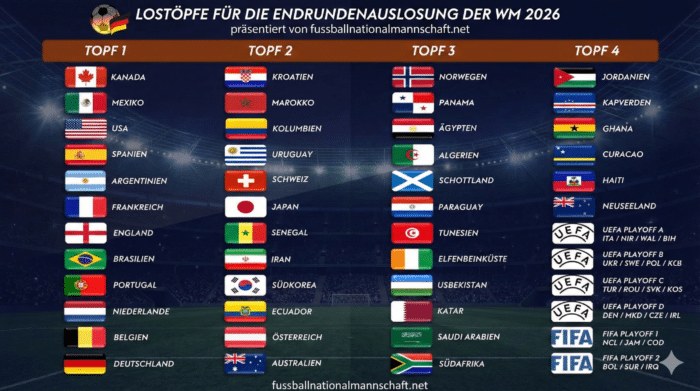 Die 4 Lostöpfe mit allen WM-Teilnehmern bei der WM 2026 Auslosung
